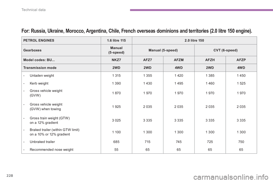 PEUGEOT 4008 2014  Owners Manual 228
Te c h n i c a l  d a t a
   
 
 
 
 
 
 
 
 
 
 
 
 
For: Russia, Ukraine, Morocco, Argentina, Chile, French overseas dominions and territories (2.0 litre 150 engine).  
 
 
PETROL ENGINES 
   
 