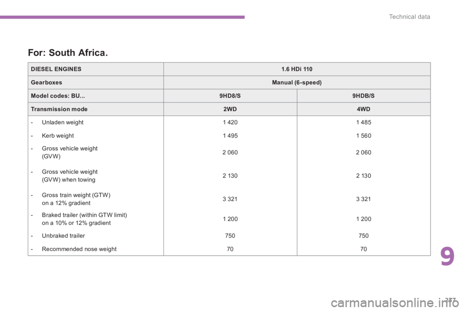 PEUGEOT 4008 2014 Owners Manual 9
237
Te c h n i c a l d a t a
DIESEL ENGINES
1.6 HDi 110
Gearboxes
Manual (6-speed)
Model codes:
BU...
9HD8/S
9HDB/S
Tr a n s m i s PEUGEOT 4008 2014 Owners Manual 9
237
Te c h n i c a l d a t a
DIESEL ENGINES
1.6 HDi 110
Gearboxes
Manual (6-speed)
Model codes:
BU...
9HD8/S
9HDB/S
Tr a n s m i s