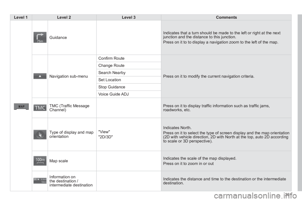 PEUGEOT 4008 2014  Owners Manual 261
   
 Level 1 
 
   
 Level 2 
 
   
 Level 3 
 
   
 Comments 
 
 
 
Guidance   Indicates that a turn should be made to the left or right at the next 
junction and the distance to this junction. 
