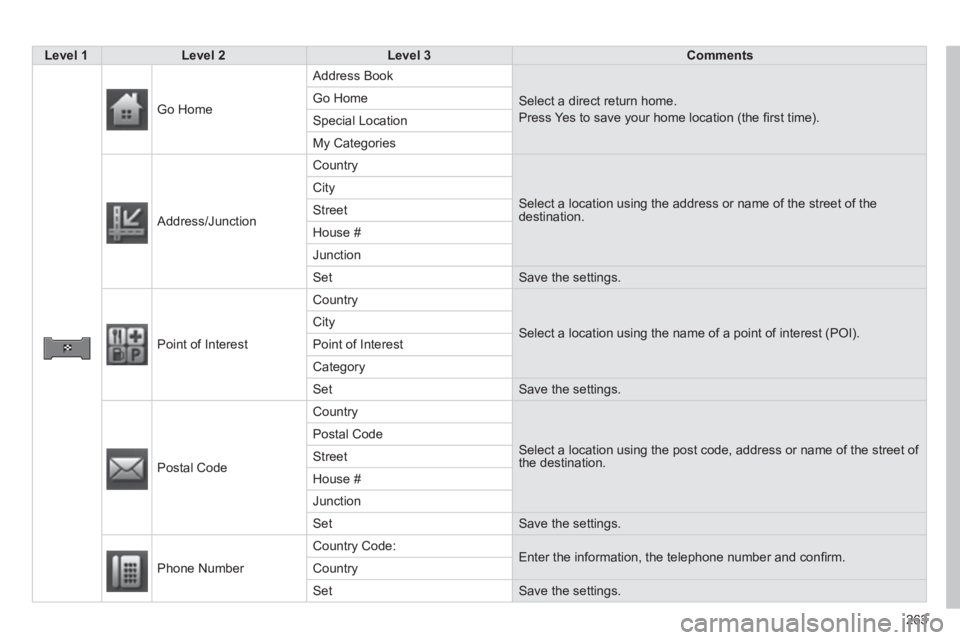 PEUGEOT 4008 2014  Owners Manual 263
   
 Level 1 
 
   
 Level 2 
 
   
 Level 3 
 
   
 Comments 
 
 
   
 
Go Home   Address Book 
  Select a direct return home. 
  Press Yes to save your home location (the ﬁ rst time).    Go Ho