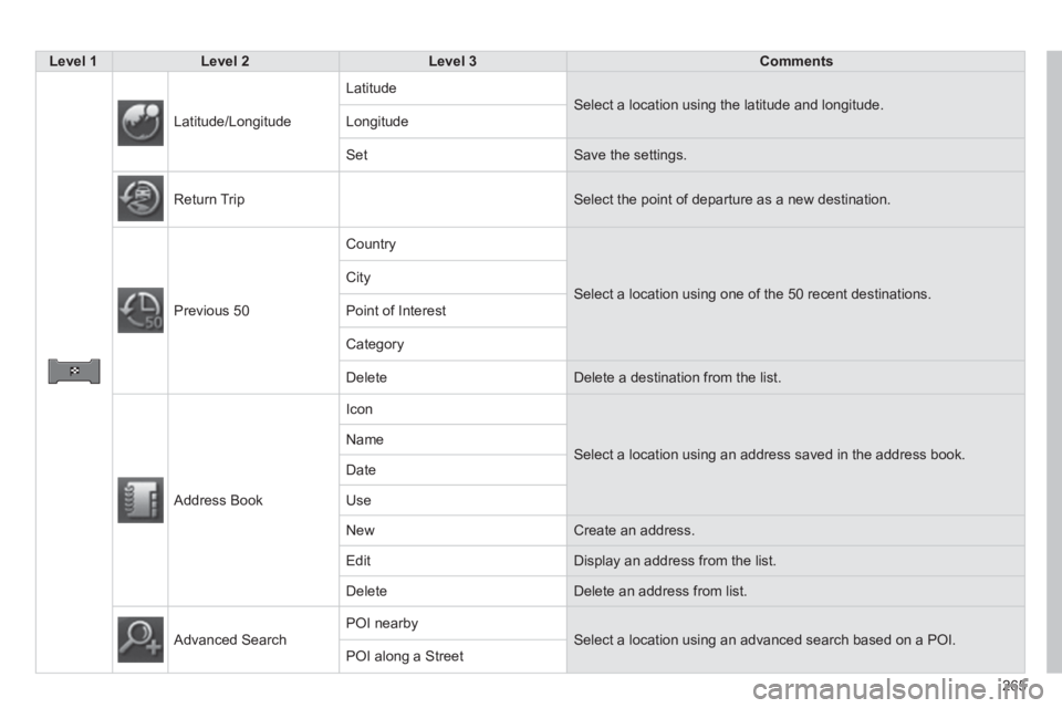 PEUGEOT 4008 2014  Owners Manual 265
   
 Level 1 
 
   
 Level 2 
 
   
 Level 3 
 
   
 Comments 
 
 
   
 
Latitude/Longitude   Latitude 
  Select a location using the latitude and longitude. 
  Longitude 
  Set  Save the settings