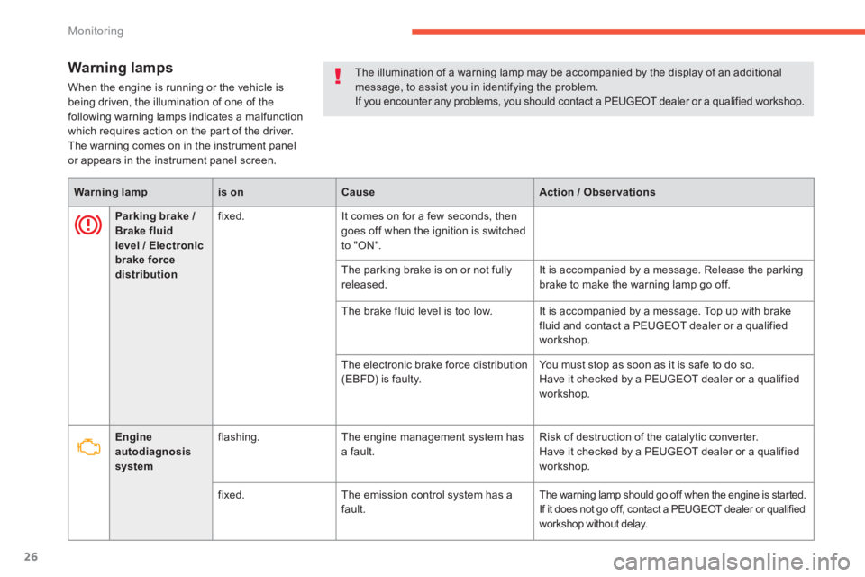 PEUGEOT 4008 2014  Owners Manual 26
Monitoring
   
Warning lamps 
 
When the engine is running or the vehicle is 
being driven, the illumination of one of the 
following warning lamps indicates a malfunction 
which requires action on