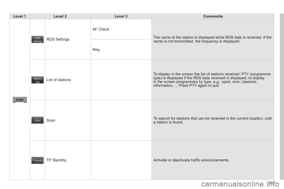 PEUGEOT 4008 2014  Owners Manual 275
   Level 1 
   Level 2 
   Level 3 
   
 Comments 
 
 
   
 
RDS Settings   AF Check 
  The name of the station is displayed while RDS data is received. if the 
name is not transmitted, the freque