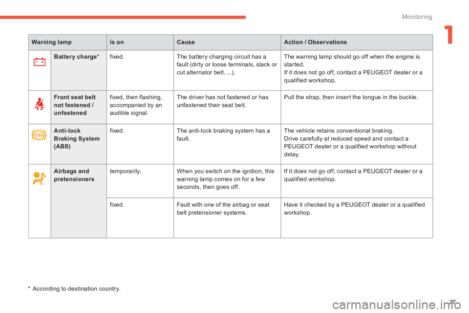PEUGEOT 4008 2014 User Guide 1
27
Monitoring
   
 
Warning lamp 
 
   
 
is on 
 
   
 
Cause 
 
   
 
Action / Observations 
 
 
   
 
   
 
Battery charge 
 
*  
   
fixed.   The battery charging circuit has a 
fault (dirty or 
