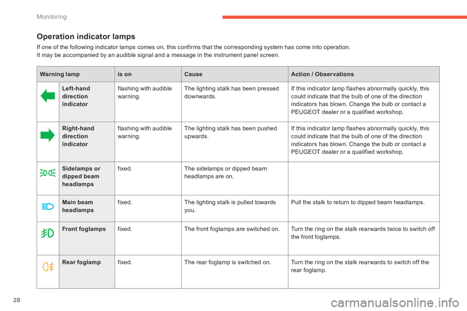 PEUGEOT 4008 2014 Owners Manual 28
Monitoring
   
 
 
 
 
 
 
 
 
 
Operation indicator lamps 
 
If one of the following indicator lamps comes on, this confirms that the corresponding system has come into operation.  
It may be acco