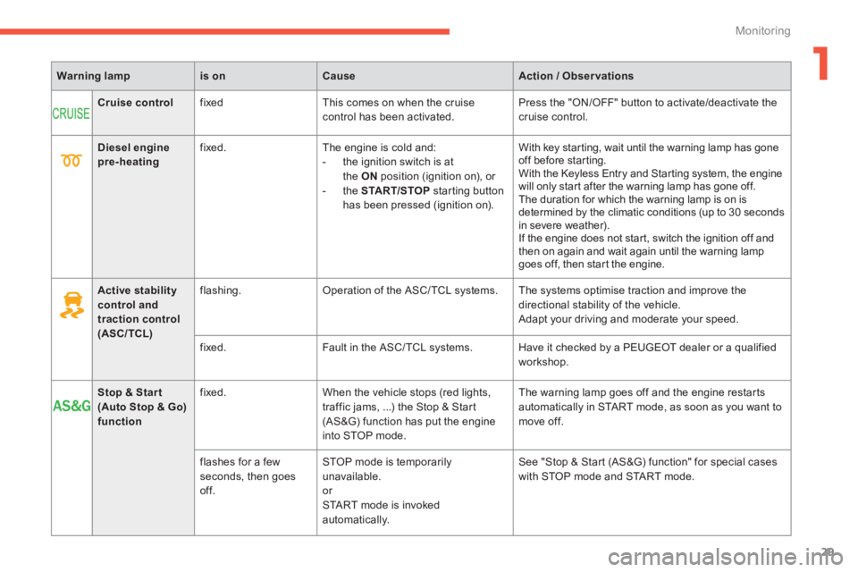 PEUGEOT 4008 2014 User Guide 1
29
Monitoring
   
 
Warning lamp 
 
   
 
is on 
 
   
 
Cause 
 
   
 
Action / Observations 
 
 
   
 
   
 
Cruise control 
 
   
fixed   This comes on when the cruise 
control has been activated