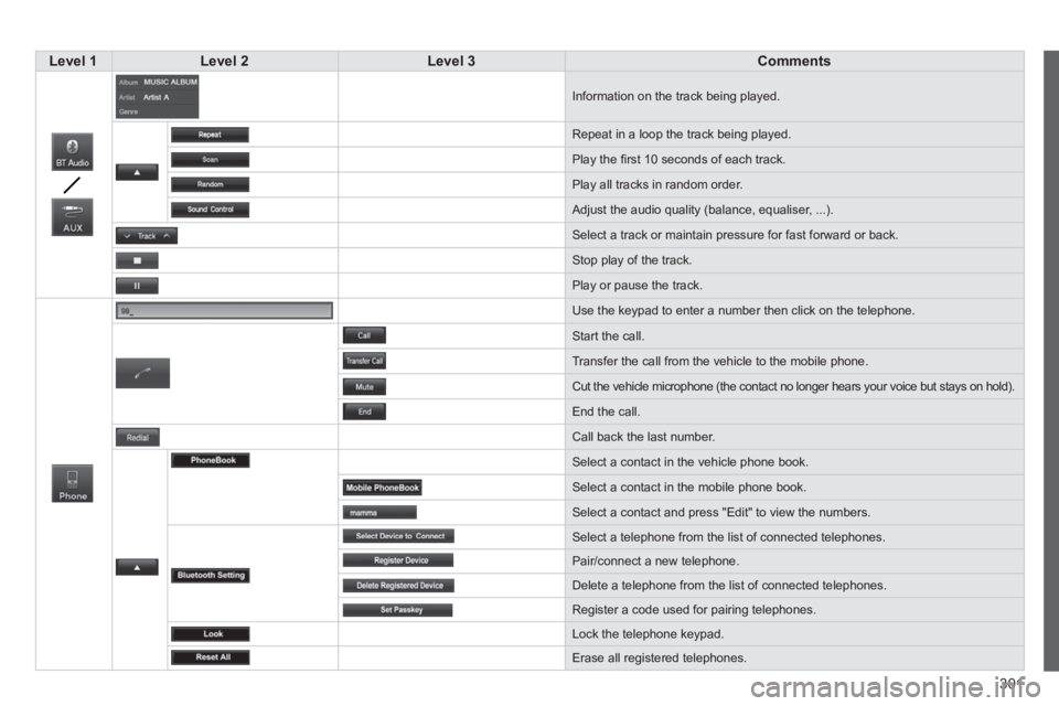 PEUGEOT 4008 2014 Owners Manual 301
Level 1
Level 2
Level 3
Comments
Information on the track being played.
Repeat in a loop the track being played.
Play the fi rst 10 seconds of each track PEUGEOT 4008 2014 Owners Manual 301
Level 1
Level 2
Level 3
Comments
Information on the track being played.
Repeat in a loop the track being played.
Play the fi rst 10 seconds of each track
