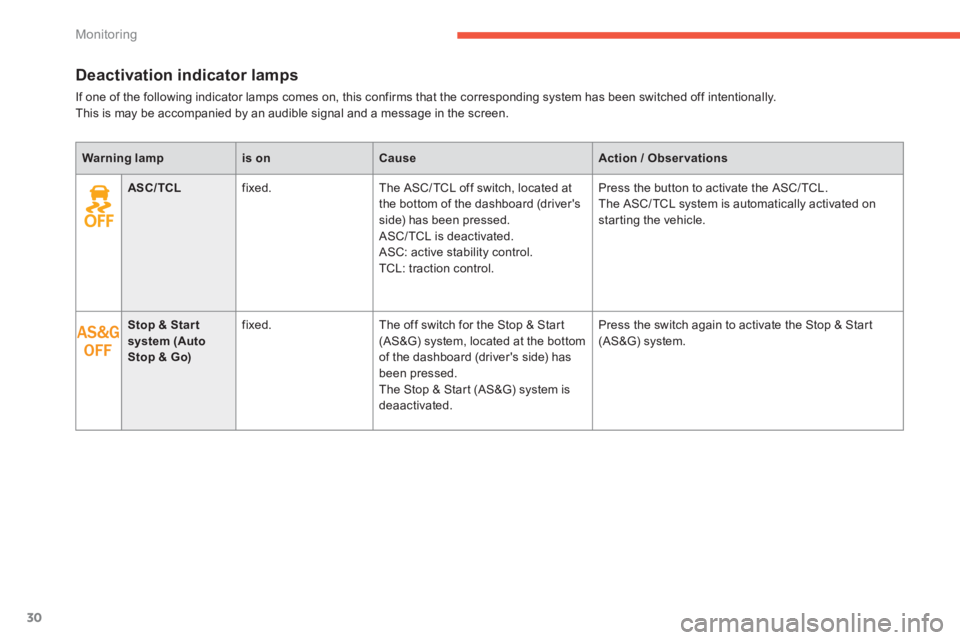 PEUGEOT 4008 2014  Owners Manual 30
Monitoring
   
 
 
 
 
 
 
 
 
 
Deactivation indicator lamps 
 
If one of the following indicator lamps comes on, this confirms that the corresponding system has been switched off intentionally.  