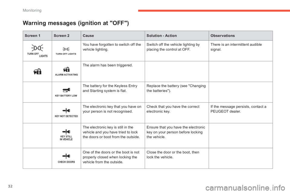 PEUGEOT 4008 2014 Owners Guide 32
Monitoring
Screen 1
Screen 2
Cause
Solution - Action
Observations
Warning messages (ignition at "OFF")
You have forgotten to switch off th PEUGEOT 4008 2014 Owners Guide 32
Monitoring
Screen 1
Screen 2
Cause
Solution - Action
Observations
Warning messages (ignition at "OFF")
You have forgotten to switch off th