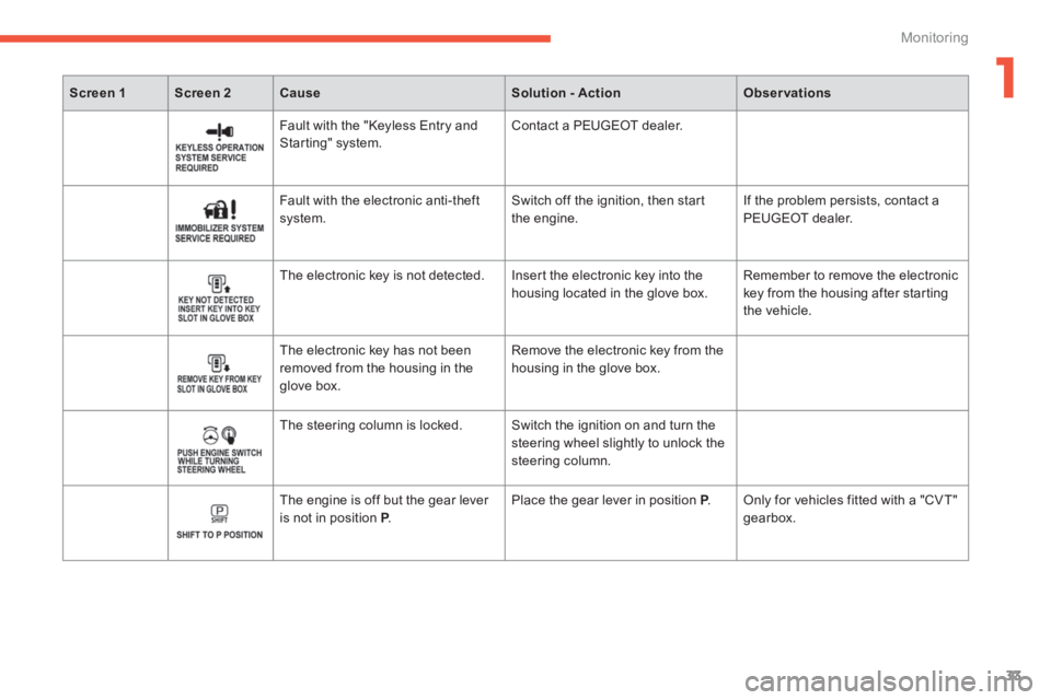 PEUGEOT 4008 2014 User Guide 1
33
Monitoring
   
 
Screen 1 
 
   
 
Screen 2 
 
   
 
Cause 
 
   
 
Solution - Action 
 
   
 
Observations 
 
 
 
    Fault with the "Keyless Entry and 
Starting" system.   Contact a PEUGEOT dea