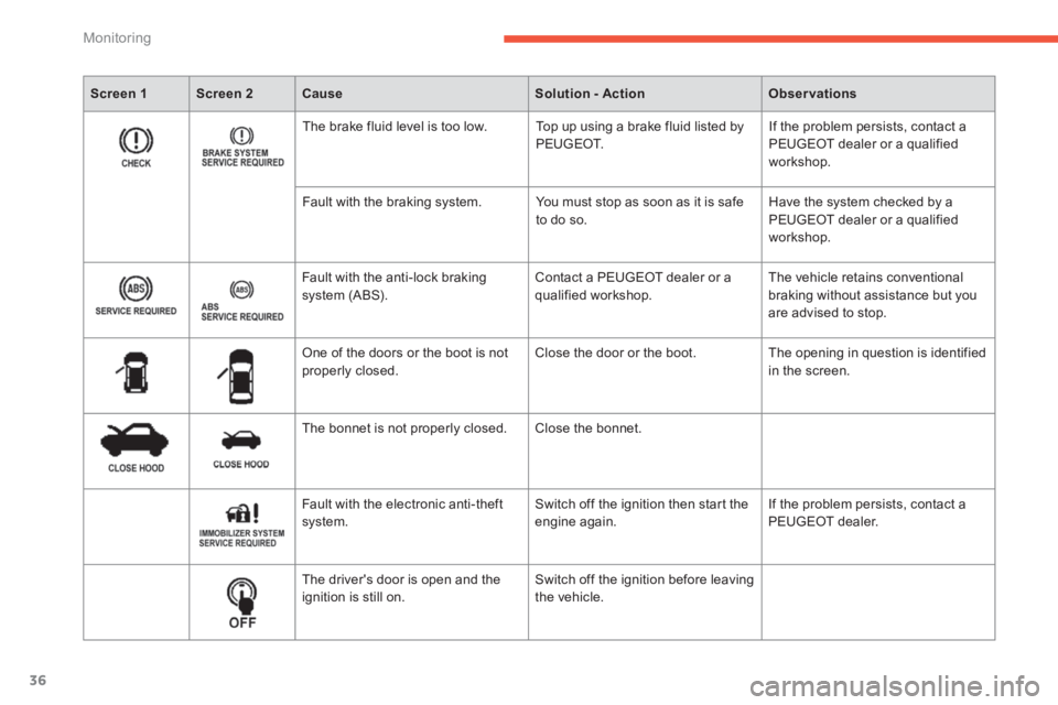 PEUGEOT 4008 2014 User Guide 36
Monitoring
   
 
Screen 1 
 
   
 
Screen 2 
 
   
 
Cause 
 
   
 
Solution - Action 
 
   
 
Observations 
 
 
 
    
The brake fluid level is too low.   Top up using a brake fluid listed by 
PEU