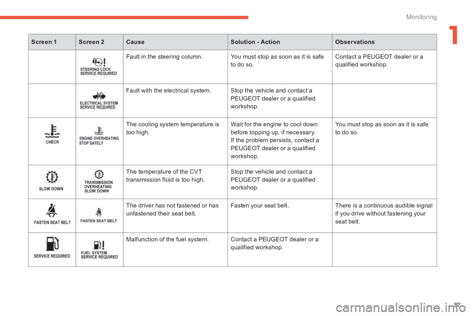 PEUGEOT 4008 2014 User Guide 1
37
Monitoring
   
 
Screen 1 
 
   
 
Screen 2 
 
   
 
Cause 
 
   
 
Solution - Action 
 
   
 
Observations 
 
 
 
    Fault in the steering column.   You must stop as soon as it is safe 
to do s