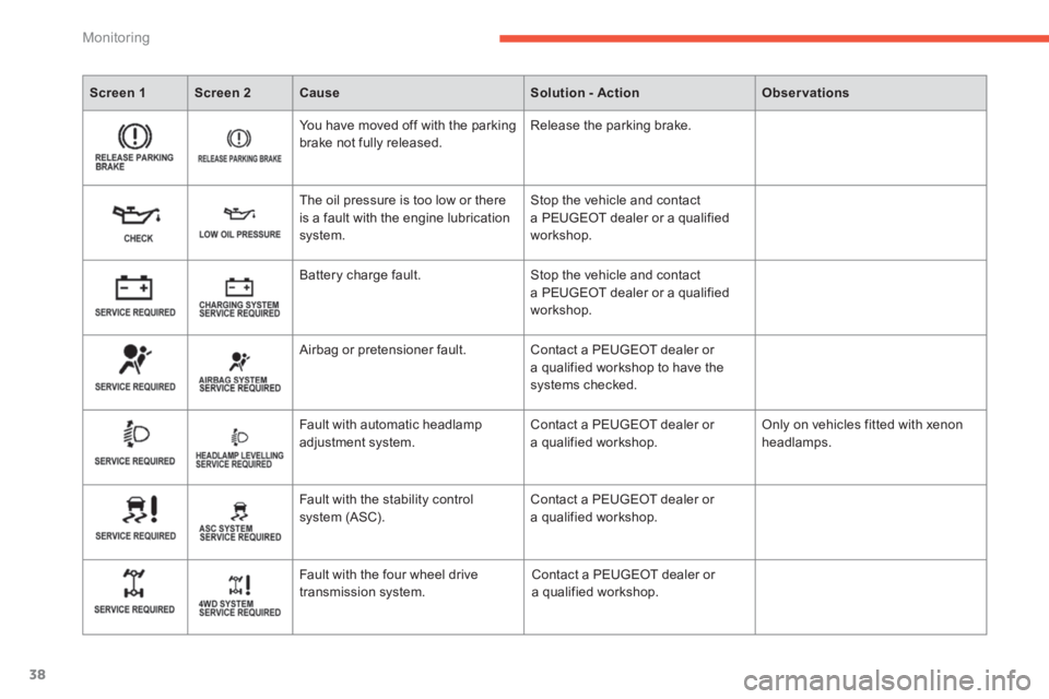 PEUGEOT 4008 2014 User Guide 38
Monitoring
   
 
Screen 1 
 
   
 
Screen 2 
 
   
 
Cause 
 
   
 
Solution - Action 
 
   
 
Observations 
 
 
 
    You have moved off with the parking 
brake not fully released.   Release the p