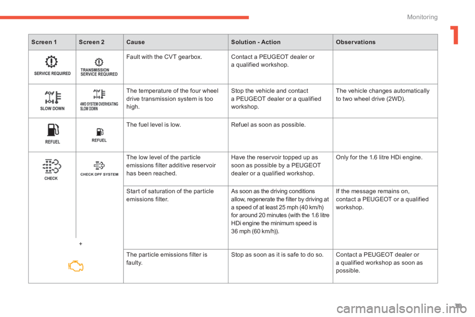 PEUGEOT 4008 2014 User Guide 1
39
Monitoring
   
 
Screen 1 
 
   
 
Screen 2 
 
   
 
Cause 
 
   
 
Solution - Action 
 
   
 
Observations 
 
 
 
    Fault with the CVT gearbox.   Contact a PEUGEOT dealer or 
a qualified works