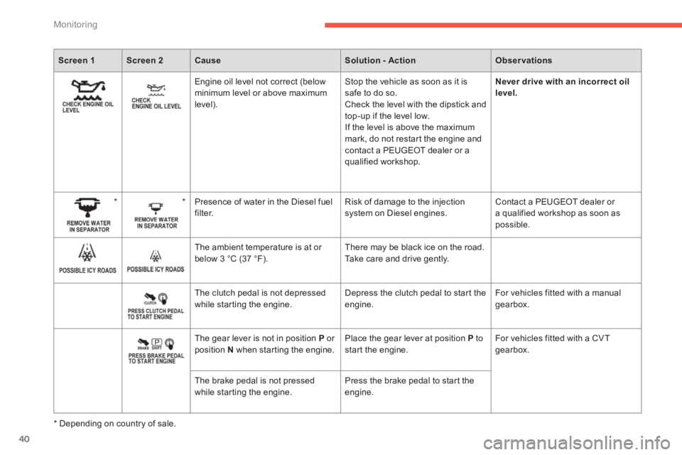 PEUGEOT 4008 2014 User Guide 40
Monitoring
   
 
Screen 1 
 
   
 
Screen 2 
 
   
 
Cause 
 
   
 
Solution - Action 
 
   
 
Observations 
 
 
 
    Engine oil level not correct (below 
minimum level or above maximum 
level).  