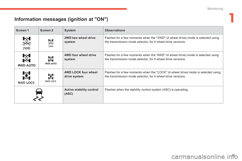 PEUGEOT 4008 2014 Service Manual 1
41
Monitoring
Screen 1
Screen 2
System
Observations
Information messages (ignition at "ON")
2WD two wheel drive
system
Flas PEUGEOT 4008 2014 Service Manual 1
41
Monitoring
Screen 1
Screen 2
System
Observations
Information messages (ignition at "ON")
2WD two wheel drive
system
Flas