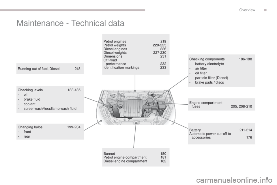 PEUGEOT 4008 2017  Owners Manual 9
4008_en_Chap00b_vue-ensemble_ed01-2016
Maintenance - technical data
engine compartment  
fuses  2 05, 208 -210
Running out of fuel, Diesel
 
2

18
Checking levels
 18

3 -185
-
 
oil
-
 b
rake fluid