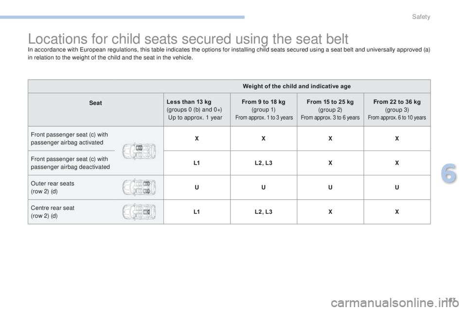 PEUGEOT 4008 2017 Owners Manual 163
4008_en_Chap06_securite_ed01-2016
Locations for child seats secured using the seat beltIn accordance with european regulations, this table indicates the options for installing child seats secured PEUGEOT 4008 2017 Owners Manual 163
4008_en_Chap06_securite_ed01-2016
Locations for child seats secured using the seat beltIn accordance with european regulations, this table indicates the options for installing child seats secured