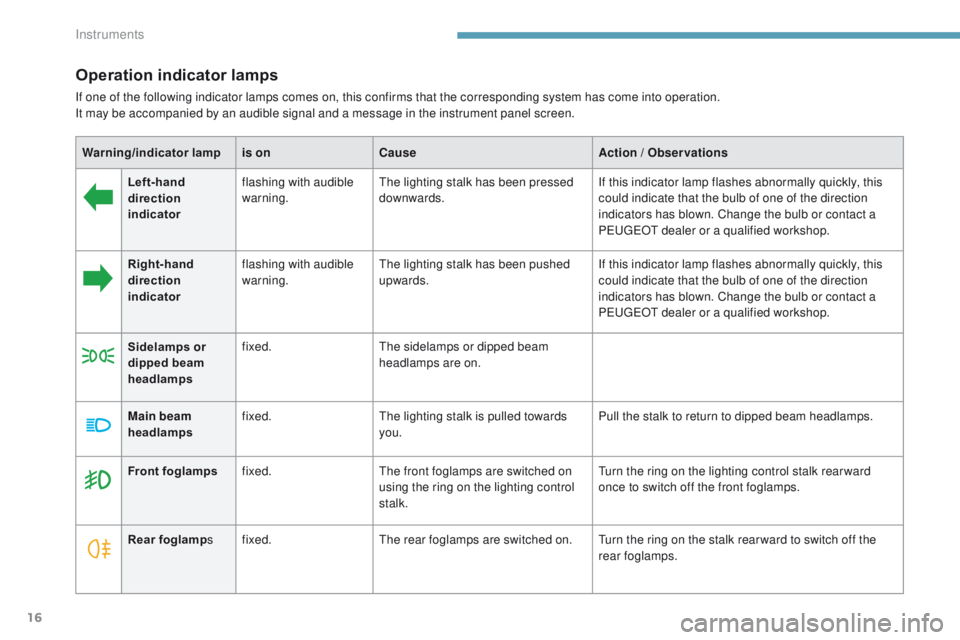 PEUGEOT 4008 2017  Owners Manual 16
Operation indicator lamps
If one of the following indicator lamps comes on, this confirms that the corresponding system has come into operation.
It may be accompanied by an audible signal and a mes