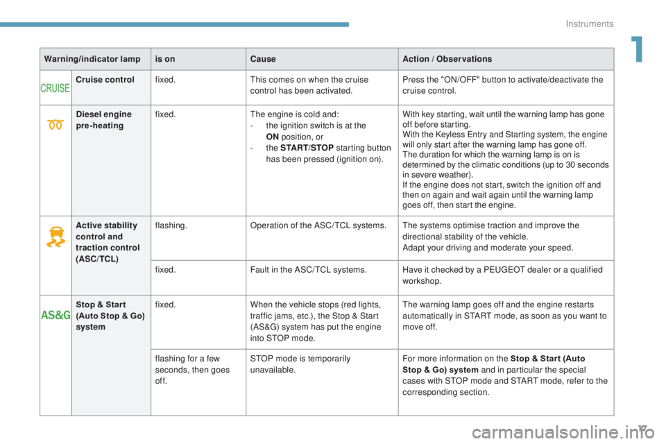 PEUGEOT 4008 2017  Owners Manual 17
4008_en_Chap01_Instruments-de-bord_ed01-2016
Warning/indicator  lampis on Cause Action / Observations
Cruise control fixed.
th

is comes on when the cruise 
control has been activated. Press the &#