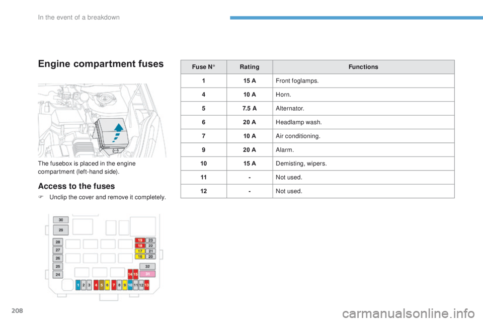 PEUGEOT 4008 2017 Owners Manual 208
4008_en_Chap08_en-cas-de panne_ed01-2016
Engine compartment fuses
Access to the fuses
F unclip the cover and remove it completely. Fuse N°
Rating Functions
1 15 AFront foglamps.
4 10 AHorn.
5 7. PEUGEOT 4008 2017 Owners Manual 208
4008_en_Chap08_en-cas-de panne_ed01-2016
Engine compartment fuses
Access to the fuses
F unclip the cover and remove it completely. Fuse N°
Rating Functions
1 15 AFront foglamps.
4 10 AHorn.
5 7.