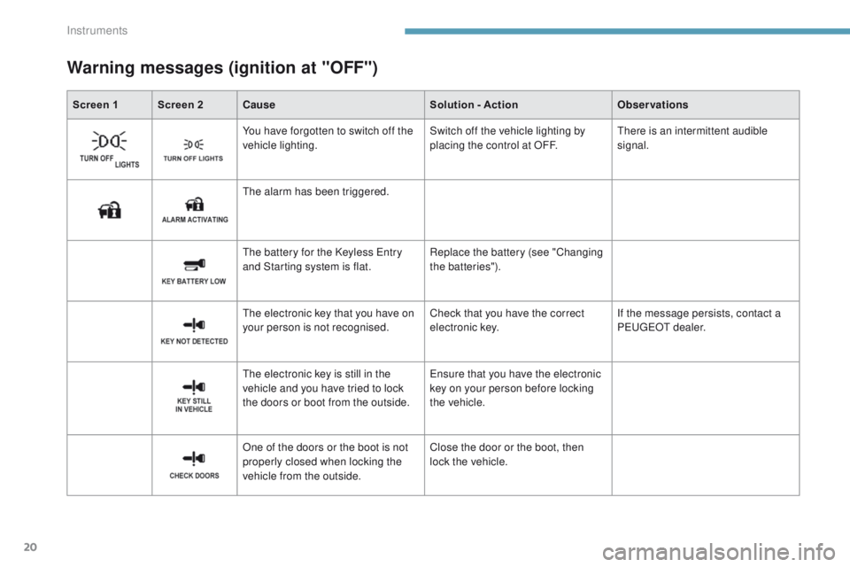 PEUGEOT 4008 2017  Owners Manual 20
Warning messages (ignition at "OFF")
Screen 1 Screen 2Cause Solution - ActionObservations
You have forgotten to switch off the 
vehicle lighting. Switch off the vehicle lighting by 
placing