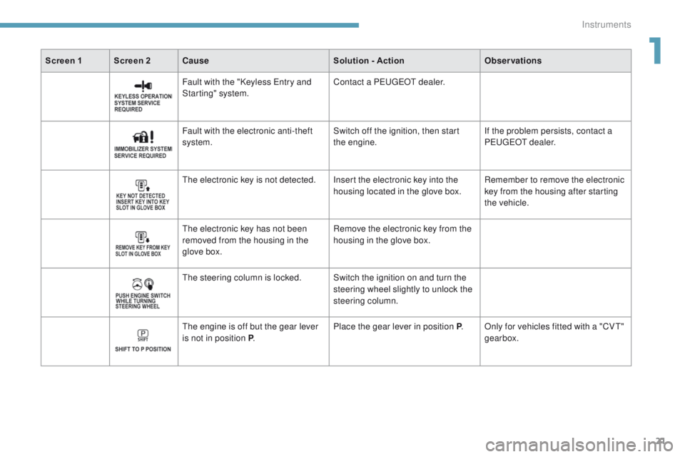 PEUGEOT 4008 2017  Owners Manual 21
4008_en_Chap01_Instruments-de-bord_ed01-2016
Screen 1 Screen 2Cause Solution - ActionObservations
Fault with the "Keyless  e
n
 try and 
Starting" system. Contact a P
e

uge
Ot
  dealer.
Fa