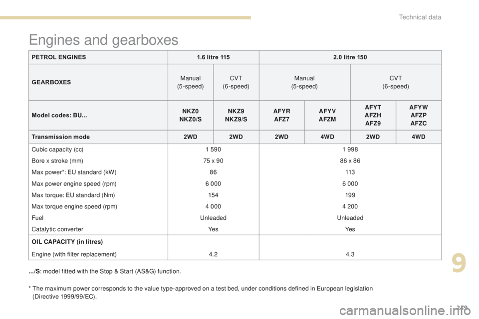 PEUGEOT 4008 2017 Owners Manual 219
4008_en_Chap09_caracteristiques-techniques_ed01-2016
* the maximum power corresponds to the value type-approved on a test bed, under conditions defined in eu ropean legislation
(Directive 1999/ PEUGEOT 4008 2017 Owners Manual 219
4008_en_Chap09_caracteristiques-techniques_ed01-2016
* the maximum power corresponds to the value type-approved on a test bed, under conditions defined in eu ropean legislation
(Directive 1999/