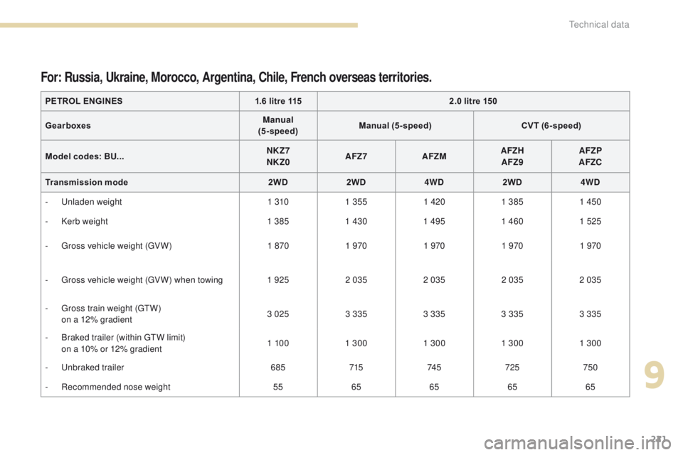 PEUGEOT 4008 2017 Owners Manual 221
4008_en_Chap09_caracteristiques-techniques_ed01-2016
For: Russia, Ukraine, Morocco, Argentina, Chile, French overseas territories.
PETROL ENGINES1.6 litre 1152.0 litre 150
Gearboxes Manual
(5 - s PEUGEOT 4008 2017 Owners Manual 221
4008_en_Chap09_caracteristiques-techniques_ed01-2016
For: Russia, Ukraine, Morocco, Argentina, Chile, French overseas territories.
PETROL ENGINES1.6 litre 1152.0 litre 150
Gearboxes Manual
(5 - s