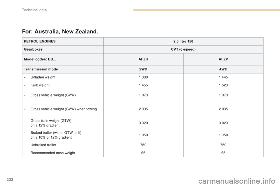 PEUGEOT 4008 2017 Owners Manual 222
4008_en_Chap09_caracteristiques-techniques_ed01-2016
For: Australia, New Zealand.
PETROL ENGINES2.0 litre 150
Gearboxes CVT (6-speed)
Model codes: BU... AFZHAFZP
Transmission mode 2WD4WD
-
u
n
PEUGEOT 4008 2017 Owners Manual 222
4008_en_Chap09_caracteristiques-techniques_ed01-2016
For: Australia, New Zealand.
PETROL ENGINES2.0 litre 150
Gearboxes CVT (6-speed)
Model codes: BU... AFZHAFZP
Transmission mode 2WD4WD
-
u
n