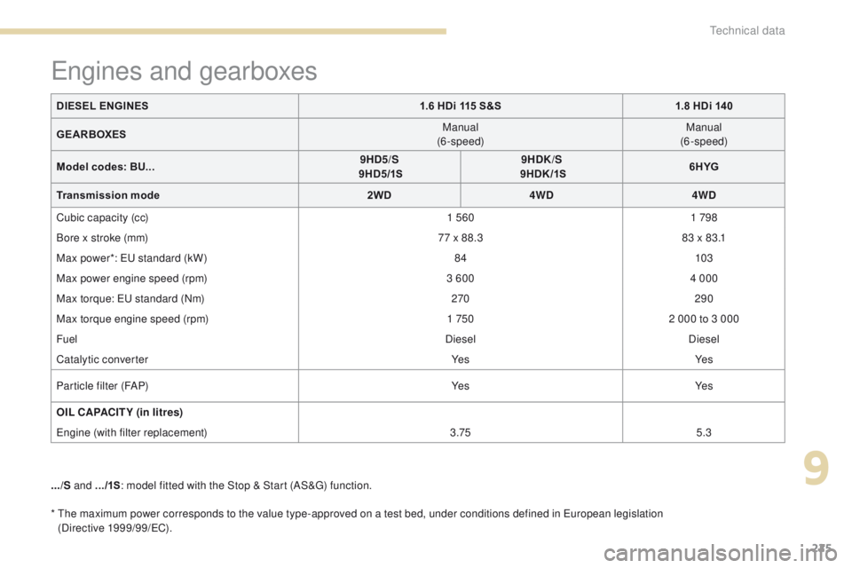 PEUGEOT 4008 2017 Owners Manual 225
4008_en_Chap09_caracteristiques-techniques_ed01-2016
* the maximum power corresponds to the value type-approved on a test bed, under conditions defined in eu ropean legislation
(Directive 1999/ PEUGEOT 4008 2017 Owners Manual 225
4008_en_Chap09_caracteristiques-techniques_ed01-2016
* the maximum power corresponds to the value type-approved on a test bed, under conditions defined in eu ropean legislation
(Directive 1999/