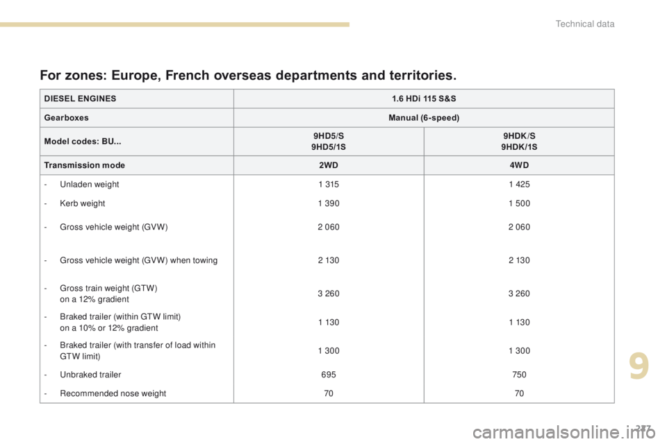 PEUGEOT 4008 2017 Owners Manual 227
4008_en_Chap09_caracteristiques-techniques_ed01-2016
DIESEL ENGINES1.6 HDi 115 S&S
Gearboxes Manual (6-speed)
Model codes: BU... 9HD5/S
9HD5/1S 9HDK/S
9HDK /1S
Transmission mode 2WD4WD
-
u PEUGEOT 4008 2017 Owners Manual 227
4008_en_Chap09_caracteristiques-techniques_ed01-2016
DIESEL ENGINES1.6 HDi 115 S&S
Gearboxes Manual (6-speed)
Model codes: BU... 9HD5/S
9HD5/1S 9HDK/S
9HDK /1S
Transmission mode 2WD4WD
-
u