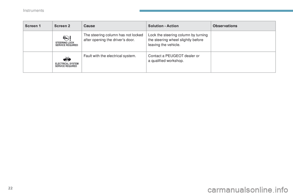 PEUGEOT 4008 2017  Owners Manual 22
Screen 1 Screen 2Cause Solution - ActionObservations
th

e steering column has not locked 
after opening the driver's door. Lock the steering column by turning 
the steering wheel slightly befo