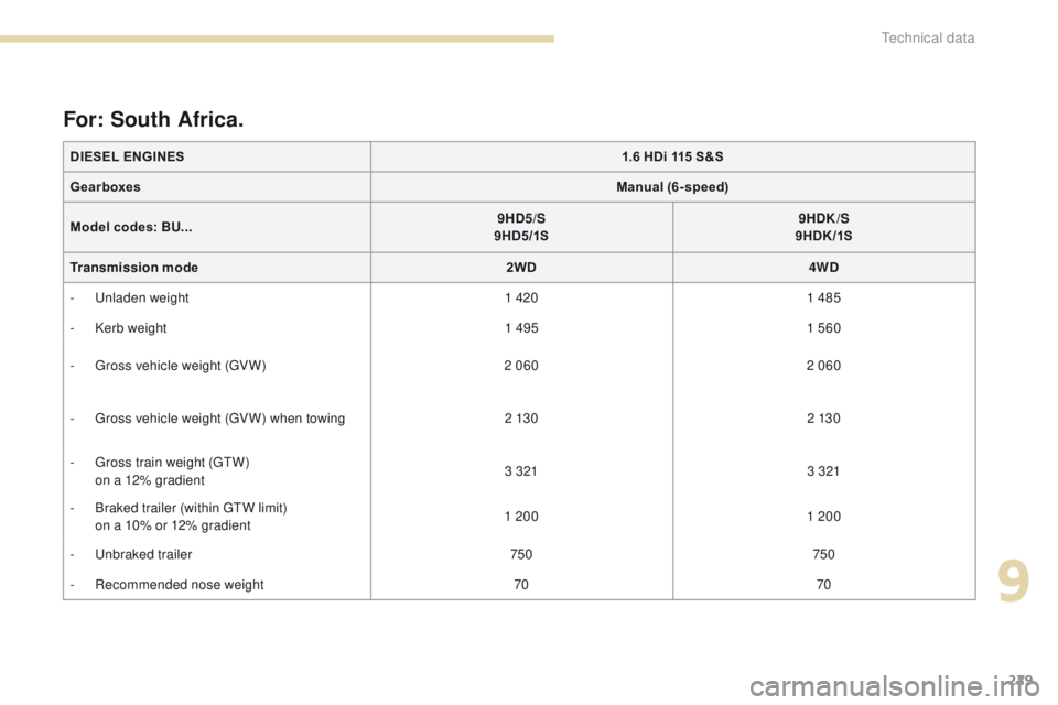 PEUGEOT 4008 2017 Owners Manual 229
4008_en_Chap09_caracteristiques-techniques_ed01-2016
DIESEL ENGINES1.6 HDi 115 S&S
Gearboxes Manual (6-speed)
Model codes: BU... 9HD
5/S
9HD5/1S 9HDK/S
9HDK /1S
Transmission mode 2WD4WD
-
u PEUGEOT 4008 2017 Owners Manual 229
4008_en_Chap09_caracteristiques-techniques_ed01-2016
DIESEL ENGINES1.6 HDi 115 S&S
Gearboxes Manual (6-speed)
Model codes: BU... 9HD
5/S
9HD5/1S 9HDK/S
9HDK /1S
Transmission mode 2WD4WD
-
u