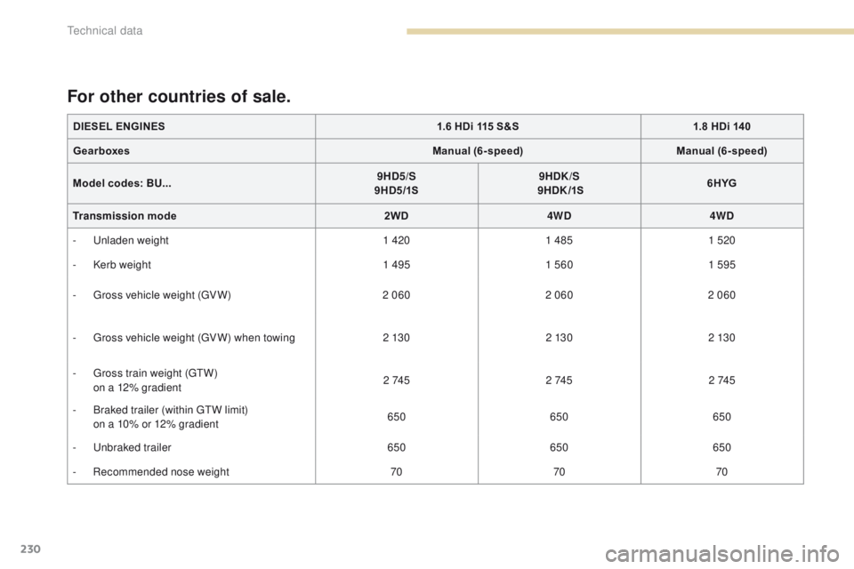 PEUGEOT 4008 2017 Owners Manual 230
4008_en_Chap09_caracteristiques-techniques_ed01-2016
DIESEL ENGINES1.6 HDi 115 S&S1.8 HDi 140
Gearboxes Manual (6-speed)Manual (6-speed)
Model codes: BU... 9HD5/S
9HD5/1S 9HDK/S
9HDK /1S 6HY PEUGEOT 4008 2017 Owners Manual 230
4008_en_Chap09_caracteristiques-techniques_ed01-2016
DIESEL ENGINES1.6 HDi 115 S&S1.8 HDi 140
Gearboxes Manual (6-speed)Manual (6-speed)
Model codes: BU... 9HD5/S
9HD5/1S 9HDK/S
9HDK /1S 6HY