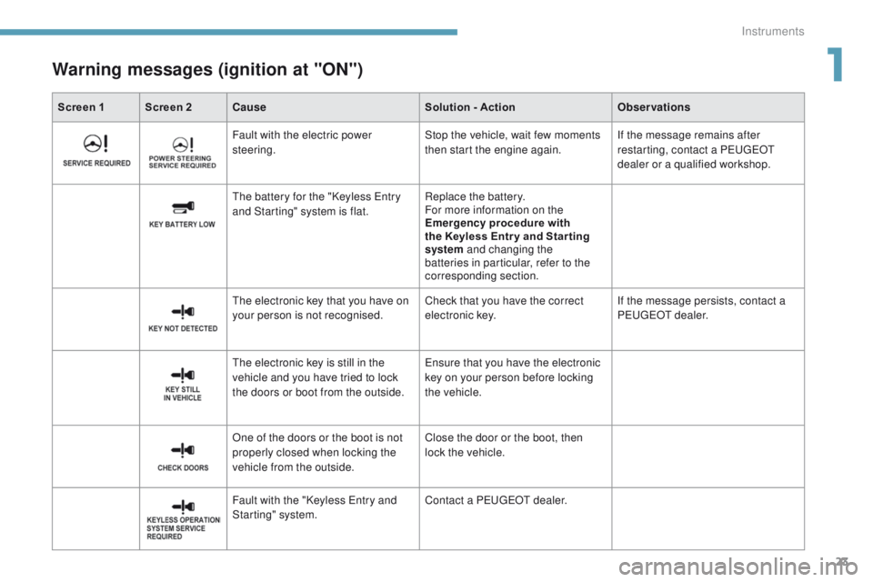 PEUGEOT 4008 2017  Owners Manual 23
4008_en_Chap01_Instruments-de-bord_ed01-2016
Screen 1 Screen 2Cause Solution - ActionObservations
Warning messages (ignition at "ON")
Fault with the electric power 
steering.Stop the vehicl