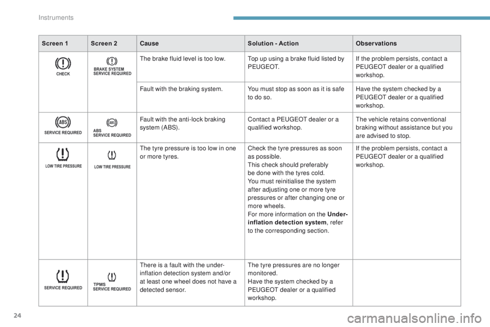 PEUGEOT 4008 2017  Owners Manual 24
Screen 1 Screen 2Cause Solution - ActionObservations
th

e brake fluid level is too low.
to
 p up using a brake fluid listed by 
P
e

u g e
Ot
 .If the problem persists, contact a 
P
e

uge
Ot
  de