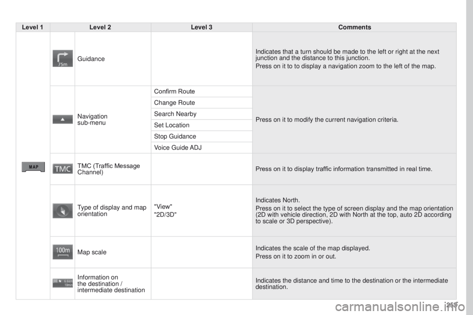 PEUGEOT 4008 2017 Owners Manual 253
4008_EN_CHAP10B_MITSU6_ED01-2016
Level 1Level 2 Level 3 Comments
g
uidance Indicates that a turn should be made to the left or right at the next
junction and the distance to this junction.
Press PEUGEOT 4008 2017 Owners Manual 253
4008_EN_CHAP10B_MITSU6_ED01-2016
Level 1Level 2 Level 3 Comments
g
uidance Indicates that a turn should be made to the left or right at the next
junction and the distance to this junction.
Press