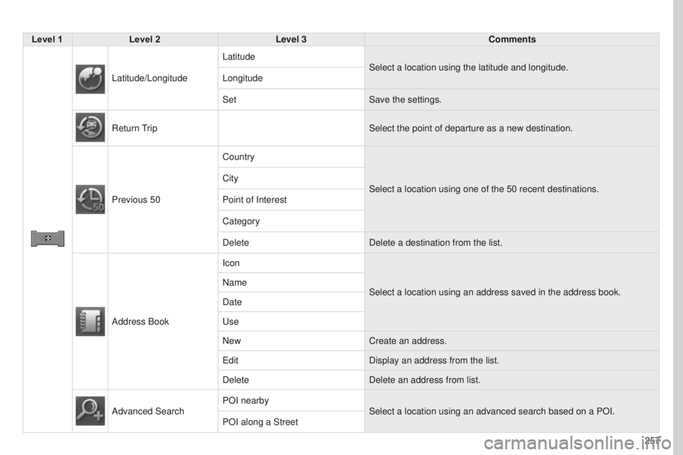 PEUGEOT 4008 2017  Owners Manual 257
4008_EN_CHAP10B_MITSU6_ED01-2016
Level 1Level 2 Level 3 Comments
Latitude/Longitude Latitude
Select a location using the latitude and longitude.
Longitude
Set Save the settings.
Return 
t
rip Sele