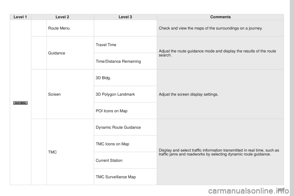PEUGEOT 4008 2017 Owners Manual 259
4008_EN_CHAP10B_MITSU6_ED01-2016
Level 1Level 2 Level 3 Comments
Route Menu Check and view the maps of the surroundings on a journey.
g
uidance
travel
t
imeAdjust the route guidance mode and di PEUGEOT 4008 2017 Owners Manual 259
4008_EN_CHAP10B_MITSU6_ED01-2016
Level 1Level 2 Level 3 Comments
Route Menu Check and view the maps of the surroundings on a journey.
g
uidance
travel
t
imeAdjust the route guidance mode and di