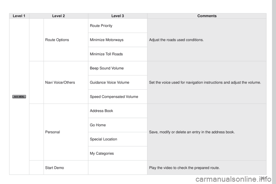 PEUGEOT 4008 2017 Owners Manual 261
4008_EN_CHAP10B_MITSU6_ED01-2016
Level 1Level 2 Level 3 Comments
Route Options Route Priority
Adjust the roads used conditions.
Minimize Motorways
Minimize
toll
Roads
Navi Voice/Others Beep Sou PEUGEOT 4008 2017 Owners Manual 261
4008_EN_CHAP10B_MITSU6_ED01-2016
Level 1Level 2 Level 3 Comments
Route Options Route Priority
Adjust the roads used conditions.
Minimize Motorways
Minimize
toll
Roads
Navi Voice/Others Beep Sou