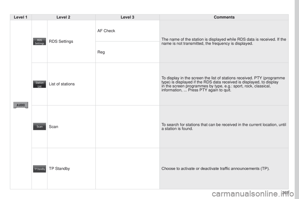 PEUGEOT 4008 2017 Owners Manual 269
4008_EN_CHAP10B_MITSU6_ED01-2016
Level 1Level 2 Level 3 Comments
RDS Settings AF Check
t
he name of the station is displayed while RDS data is received. If the
name is not transmitted, the frequ PEUGEOT 4008 2017 Owners Manual 269
4008_EN_CHAP10B_MITSU6_ED01-2016
Level 1Level 2 Level 3 Comments
RDS Settings AF Check
t
he name of the station is displayed while RDS data is received. If the
name is not transmitted, the frequ