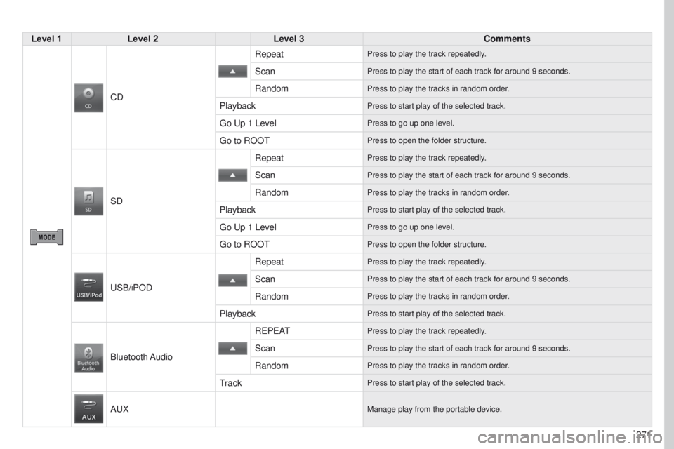 PEUGEOT 4008 2017 Owners Manual 271
4008_EN_CHAP10B_MITSU6_ED01-2016
Level 1Level 2 Level 3 Comments
CD Repeat
Press to play the track repeatedly.
ScanPress to play the start of each track for around 9 seconds.
RandomPress to play t PEUGEOT 4008 2017 Owners Manual 271
4008_EN_CHAP10B_MITSU6_ED01-2016
Level 1Level 2 Level 3 Comments
CD Repeat
Press to play the track repeatedly.
ScanPress to play the start of each track for around 9 seconds.
RandomPress to play t