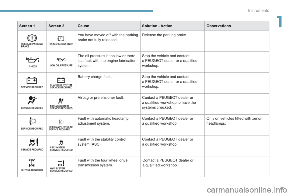 PEUGEOT 4008 2017  Owners Manual 27
4008_en_Chap01_Instruments-de-bord_ed01-2016
Screen 1 Screen 2Cause Solution - ActionObservations
You have moved off with the parking 
brake not fully released. Release the parking brake.
th

e oil