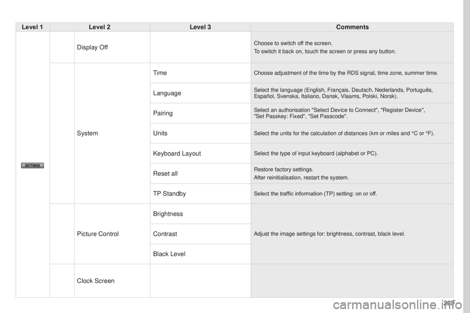 PEUGEOT 4008 2017  Owners Manual 283
4008_EN_CHAP10B_MITSU6_ED01-2016
Level 1Level 2 Level 3 Comments
Display Off
Choose to switch off the screen.
to switch it back on, touch the screen or press any button.
System
timeChoose adjustme