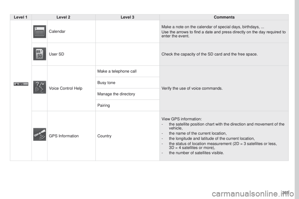 PEUGEOT 4008 2017  Owners Manual 285
4008_EN_CHAP10B_MITSU6_ED01-2016
Level 1Level 2 Level 3 Comments
Calendar Make a note on the calendar of special days, birthdays, ...
Use the arrows to find a date and press directly on the day re
