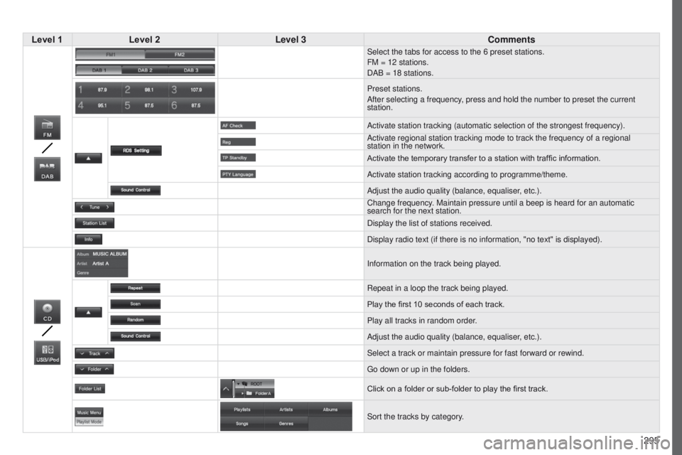PEUGEOT 4008 2017 Owners Manual 295
4008_en_Chap10c_Mitsu5_ed01-2016
Level 1Level 2 Level 3 Comments
Select the tabs for access to the 6 preset stations.
FM = 12 stations.
DAB = 18 stations.
Preset stations.
After selecting a freque PEUGEOT 4008 2017 Owners Manual 295
4008_en_Chap10c_Mitsu5_ed01-2016
Level 1Level 2 Level 3 Comments
Select the tabs for access to the 6 preset stations.
FM = 12 stations.
DAB = 18 stations.
Preset stations.
After selecting a freque
