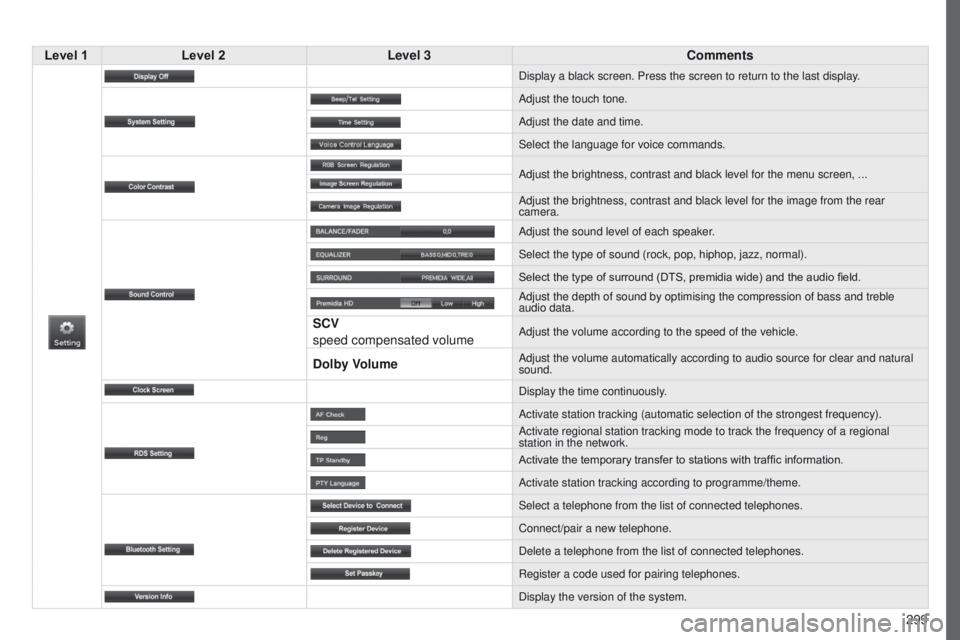 PEUGEOT 4008 2017  Owners Manual 299
4008_en_Chap10c_Mitsu5_ed01-2016
Level 1Level 2 Level 3 Comments
Display a black screen. Press the screen to return to the last display.
Adjust the touch tone.
Adjust the date and time.
Select the