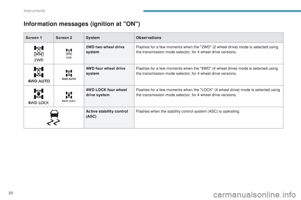 PEUGEOT 4008 2017  Owners Manual 30
Screen 1 Screen 2SystemObservations
Information messages (ignition at "ON")
2WD two wheel drive 
systemFlashes for a few moments when the "2WD" (2 wheel drive) mode is selected usin