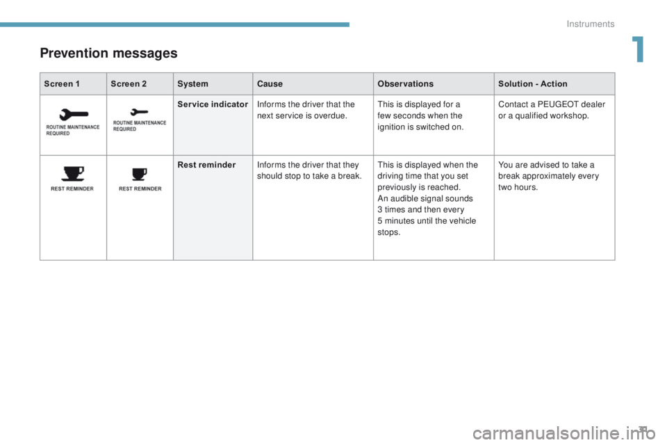 PEUGEOT 4008 2017 Owners Guide 31
4008_en_Chap01_Instruments-de-bord_ed01-2016
Screen 1 Screen 2SystemCause ObservationsSolution - Action
Prevention messages
Service indicatorInforms the driver that the
next service is overdue.th PEUGEOT 4008 2017 Owners Guide 31
4008_en_Chap01_Instruments-de-bord_ed01-2016
Screen 1 Screen 2SystemCause ObservationsSolution - Action
Prevention messages
Service indicatorInforms the driver that the
next service is overdue.th